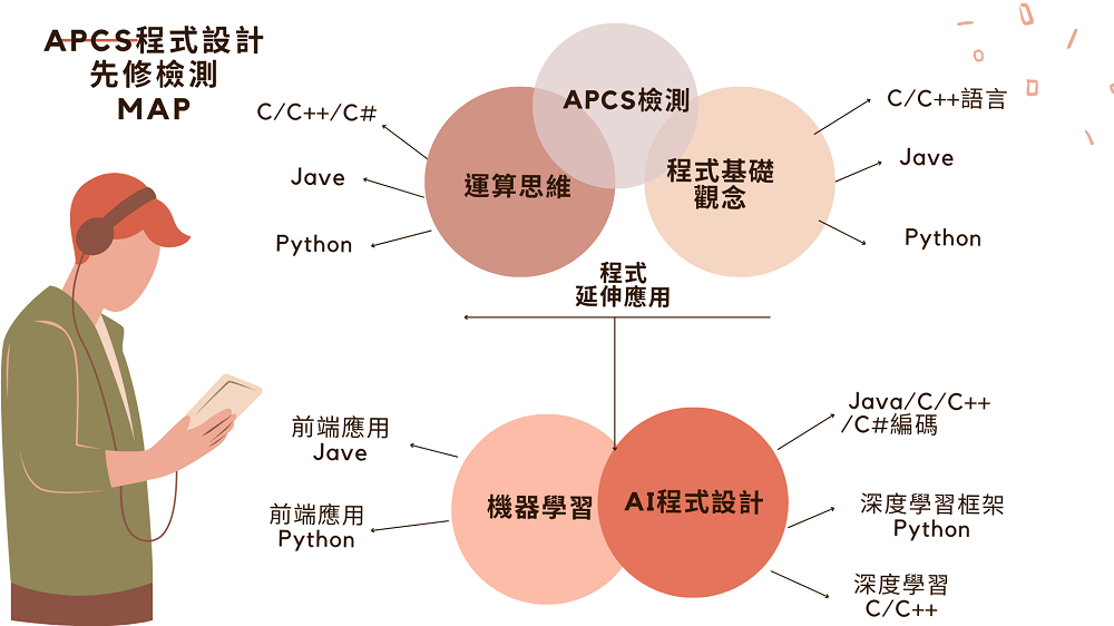 APCS知識地圖